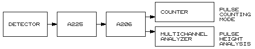a225 电荷灵敏前置放大器和整形放大器